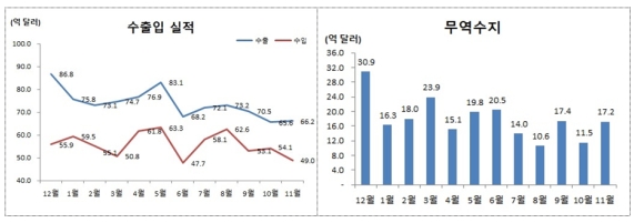 11�� ��� ����, �����غ��� 11.5% ����