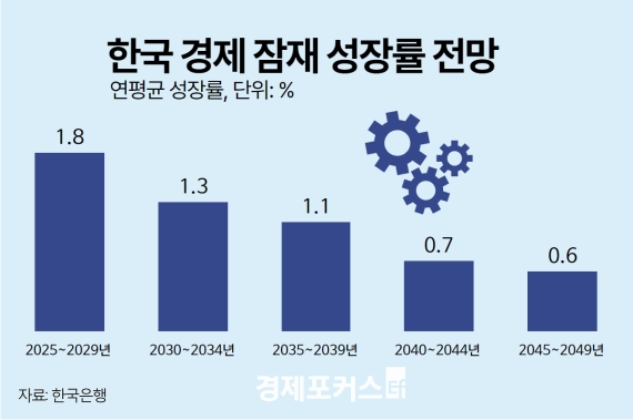 한은 "韓, 잠재성장률 5년내 1%대로 추락“