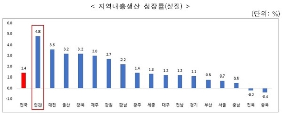 ��õ��, ���� ��������� 4.8%�� ���� 1���� 2�� ���� ���