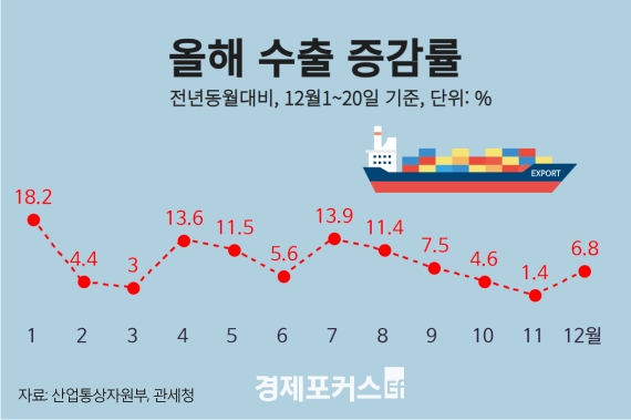 12�� �߼� ���� 6.8% �������ݵ�ü����ǻ�͡�󳡤������ǰ��