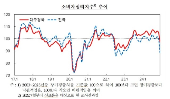 �뱸����� 12�� �Һ��ڽɸ����� 97.3�������� 8.1p��