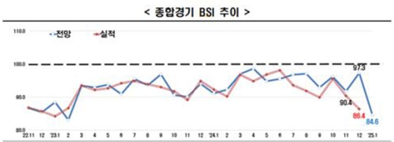 1�� BSI 84.6����� ������� 34���� ���� ����