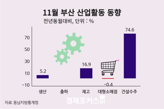 �λ� 11�� ���������� �۳⺸�� 5.2% �������ڵ��������ں�ǰ ȣ��