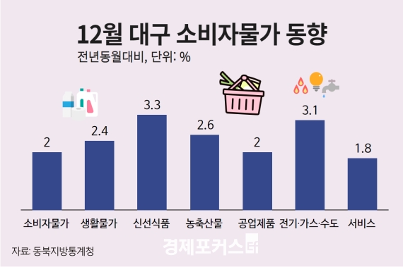 �뱸����� 12�� �Һ��ڹ���...��� 1.7% �뱸 2.0% ���