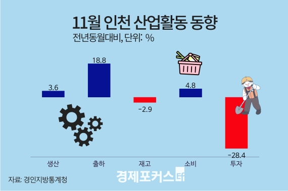 ��õ 11�� ������⡦������ ���� 3.6%��, �Ǽ����� 24.8%��