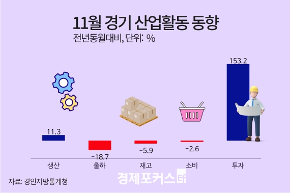 ��� 11�� ������ ���� 11.3%, �Һ� -2.6%, �Ǽ� 153.2%