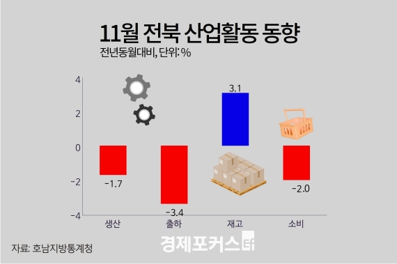 ���� 11�� ������ ���� -1.7%, ���� -3.4%, �Һ� -2.0%