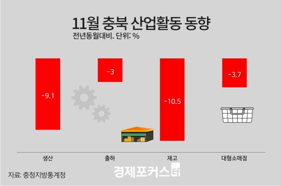 ��� 11�� ���� 4����, �Һ� 9���� ���� �϶�