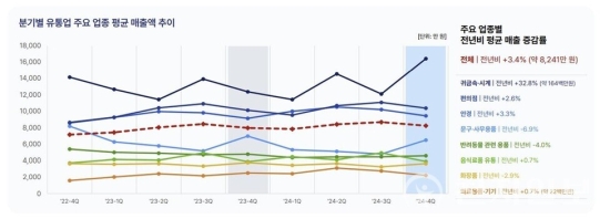 ����� ����������, ������ 4�б� ��� ���� ������ 3.4% ���