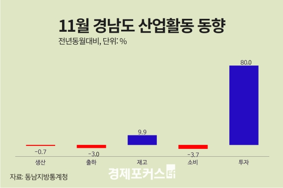 11�� �泲 ���� 0.7%�� �Һ� 3.7%�� ���� 80.0%��