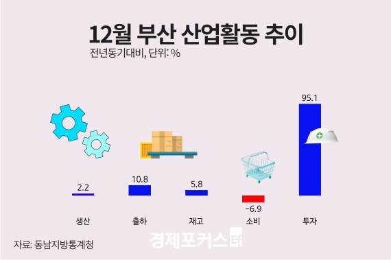 �λ� �۳� ������ ���� 2.6% �������Һ�� 4�� ���� ù ����