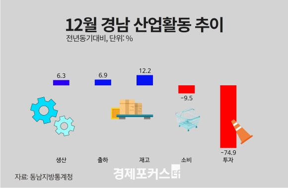 지난해 경남 산업활동 동향, 생산 증가했지만 소비·투자 부진