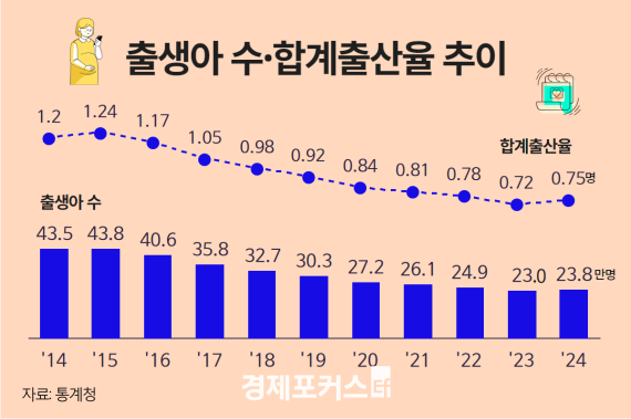 합계출산율 0.75명 ‘9년 만에 반등’…작년 0.75명으로 상승