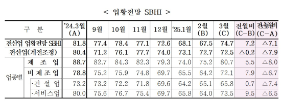 3월 중소기업 경기전망지수 74.7…전월 대비 7.2p 상승