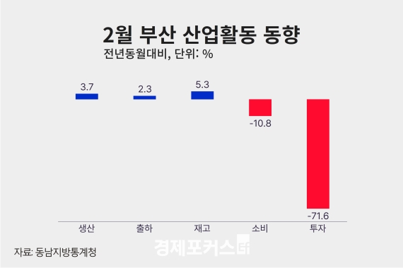 �λ� 2�� ������ ���� �۳⺸�� 3.7% �������Һ�� ����