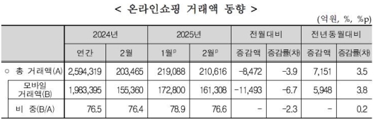 2�� �¶��μ��� 21������3.5% ���� 