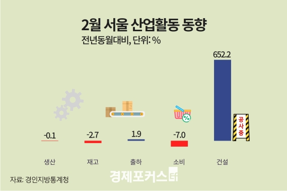 2�� ���� ������ 0.1%�顦 �Һ� 7.0%��  �Ǽ�  652.2%��