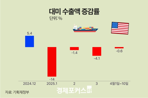 4�� 1~10�� ���� 13.7% ���������������� 11�� �޷� ����