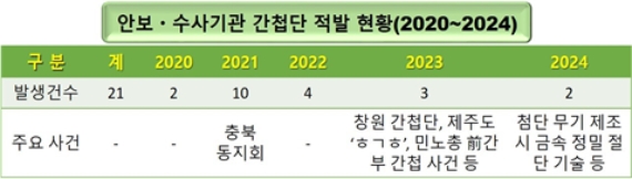 ���� ��ø ���ɹ�, Ž������ȣȭ ���� �� ���� ó�� ���� ��ȣ