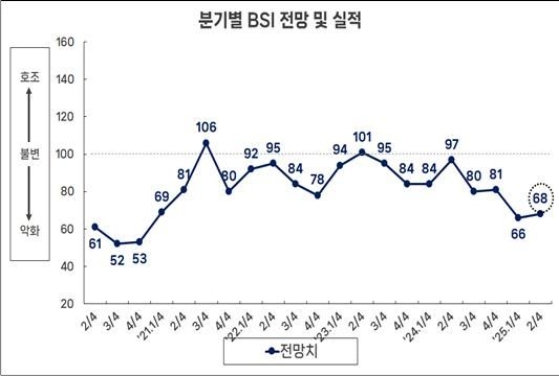 부산 제조업 ‘이중고’… 내수침체에 트럼프발 관세 직격탄, 2분기 경기 ‘경고등’