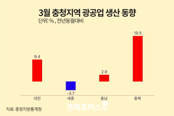3월 충청권 광공업 세종 제외 모두 증가…소비는 세종만 6.7% 증가