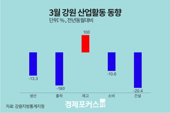 3�� ���� ������ 13.3%�顦 �����Ҹ��� 10.6�� �Ǽ� 20.4%��