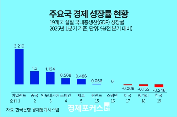 �ѱ� 1�б� ��������� -0.246%��19���� �� ������,