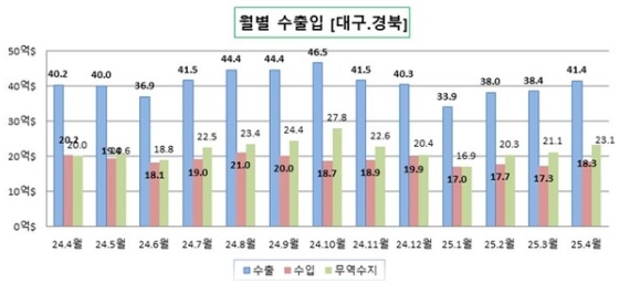 4월 대구·경북 무역수지 23.1억 달러 흑자…3개월 연속 확대