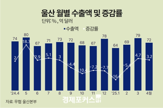 4월 울산 무역수지 33억3000만 달러 흑자