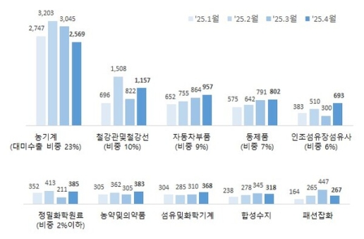 4월 전북 무역수지 1억8685만 달러 흑자