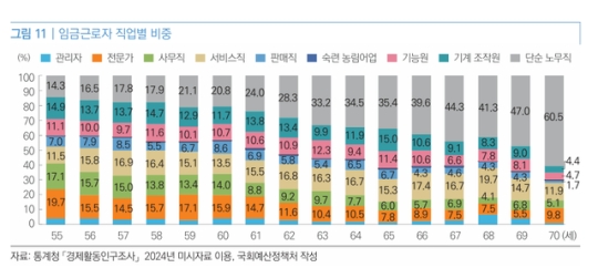 한국 노인 고용률 OECD 1위…3명 중 1명은 