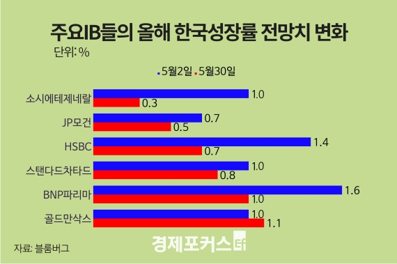�� ���� ����� 0.3% ������ ���Դ١���0.8%�� ������ ��������
