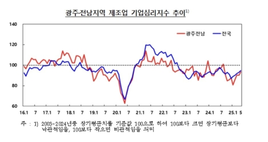 5�� ���֡����� ��� ü����� ���� ������������ ����ġ �ص���