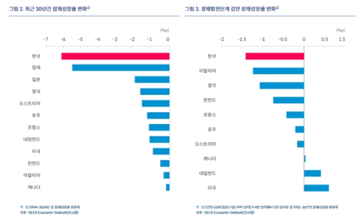 한은 “韓 잠재성장률 30년간 6%P 하락… 구조 개혁 시급”