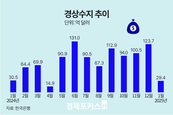 1�� ������ 29��4000�� �޷� ���ڡ�21���� ���� ���� ����