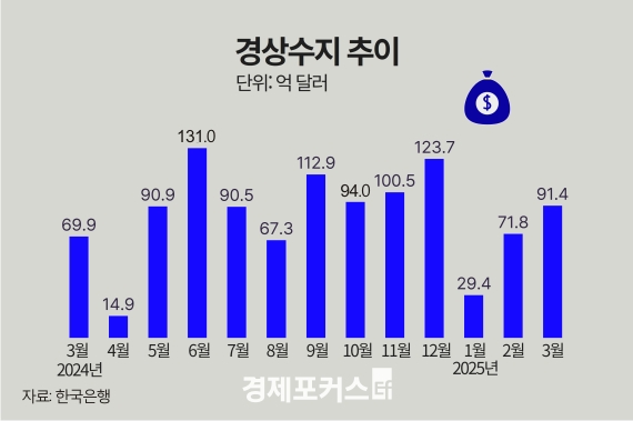 3�� ������ 91.4�� �޷� ���ڡ��ݵ�ü��IT ���� ȣ���� 23���� ���� ����