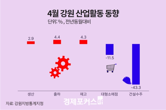 4�� ���� ������ ����  2.9% �����������Ҹ��� �Ǹ� 11.5% ����