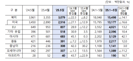 5�� �ڵ��� ��� ���� 27.1%�顦�̱� ���� ���ķ� ���� ���ް���