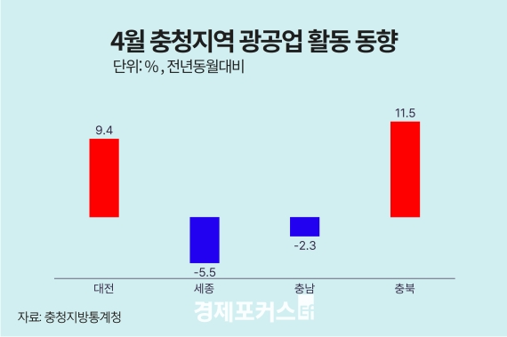 4월 충청권 광공업 충북 11.5%·대전 9.4%↑·세종 5.5%·충남 2.3%↓  