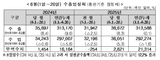 6�� 1~20�� ���� 8.3% �������������� 26�� �޷� ����