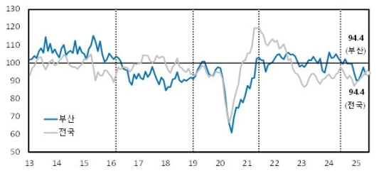부산 제조업 체감경기 10개월째 