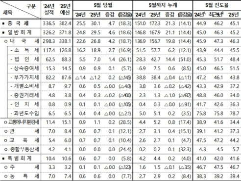5월 국세수입 30.1조…지난해보다 4.7조원 증가
