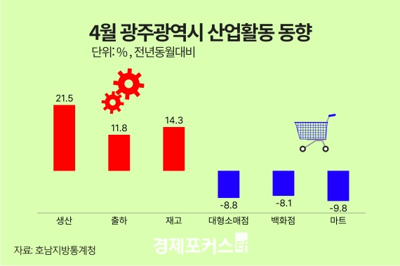 4월 광주·전남 광공업 생산 증가…소비는 동반 감소