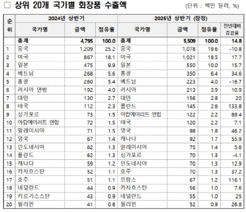 �ѱ� ȭ��ǰ ����� 55�� �޷������� �ִ�ġ ���