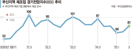부산 제조업 3분기 경기전망 반등…BSI 13p 상승