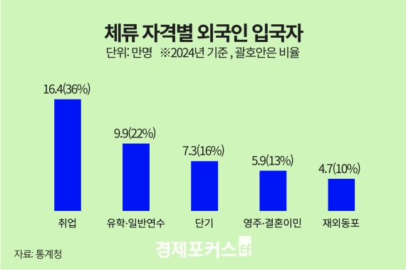 �ܱ��� ��� �Ա�, 4�� ���� ���ҡ���� ��ȭ�� ä����� �پ�