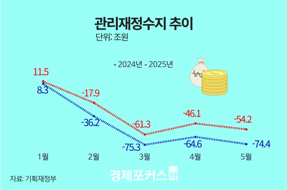 1~5월 나라살림 적자 54.2조…역대 네 번째 규모