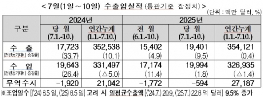 7�� 1~10�� ���� 9.5% �������ݵ�ü 12.8%������ 134.9%��
