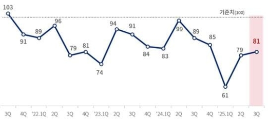 3�б� ������ �������(BSI) 