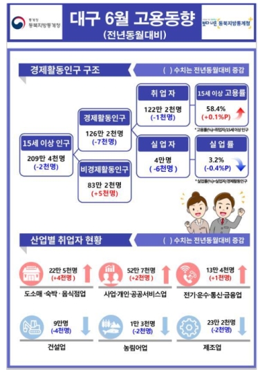 6월 대구·경북 고용률 작년보다 각각 0.1%p, 0.4%p 증가